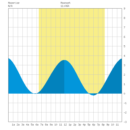 Patrick Air Force Base tide chart for Wednesday, June 26, 2024
