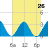 Patrick Air Force Base tide chart for Wednesday, June 26, 2024