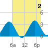 Patrick Air Force Base tide chart for Sunday, June 2, 2024