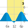 Patrick Air Force Base tide chart for Monday, June 3, 2024