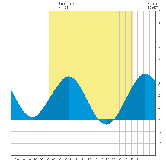 Patrick Air Force Base tide chart for Saturday, June 8, 2024