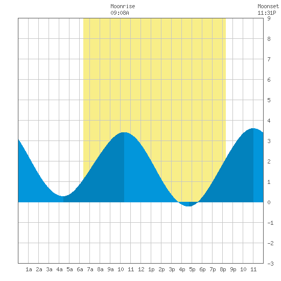 Patrick Air Force Base tide chart for Sunday, June 9, 2024
