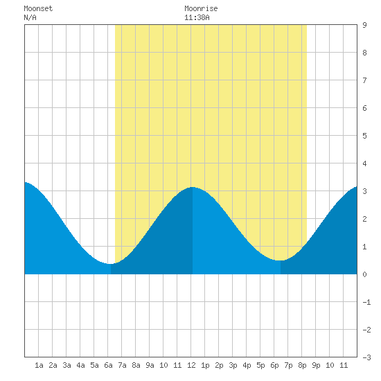 Patrick Air Force Base tide chart for Thursday, July 11, 2024