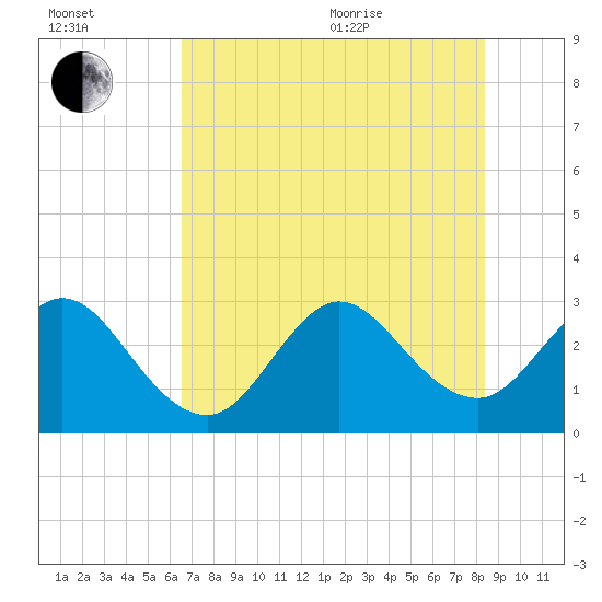 Patrick Air Force Base tide chart for Saturday, July 13, 2024