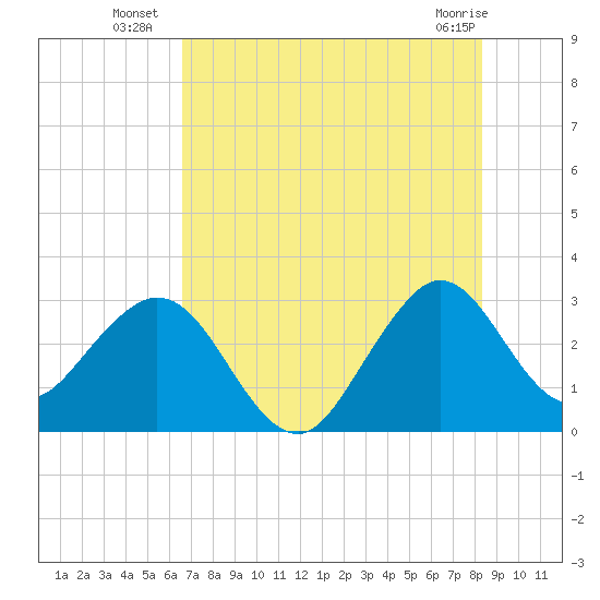 Patrick Air Force Base tide chart for Thursday, July 18, 2024