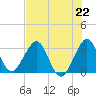 Patrick Air Force Base tide chart for Monday, July 22, 2024