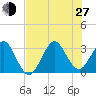 Patrick Air Force Base tide chart for Saturday, July 27, 2024