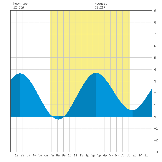 Patrick Air Force Base tide chart for Sunday, July 28, 2024