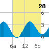 Patrick Air Force Base tide chart for Sunday, July 28, 2024
