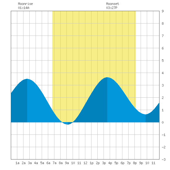 Patrick Air Force Base tide chart for Monday, July 29, 2024