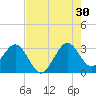 Patrick Air Force Base tide chart for Tuesday, July 30, 2024