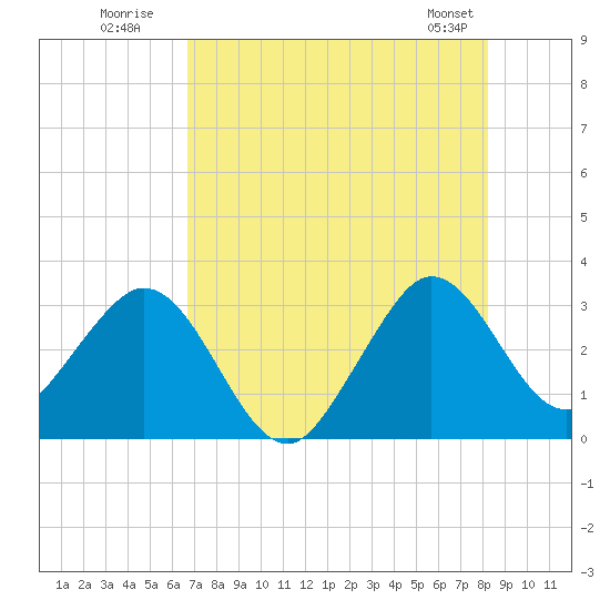Patrick Air Force Base tide chart for Wednesday, July 31, 2024