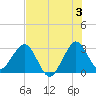 Patrick Air Force Base tide chart for Wednesday, July 3, 2024