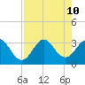 Patrick Air Force Base tide chart for Saturday, August 10, 2024