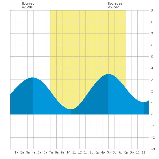 Patrick Air Force Base tide chart for Thursday, August 15, 2024