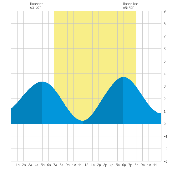 Patrick Air Force Base tide chart for Friday, August 16, 2024