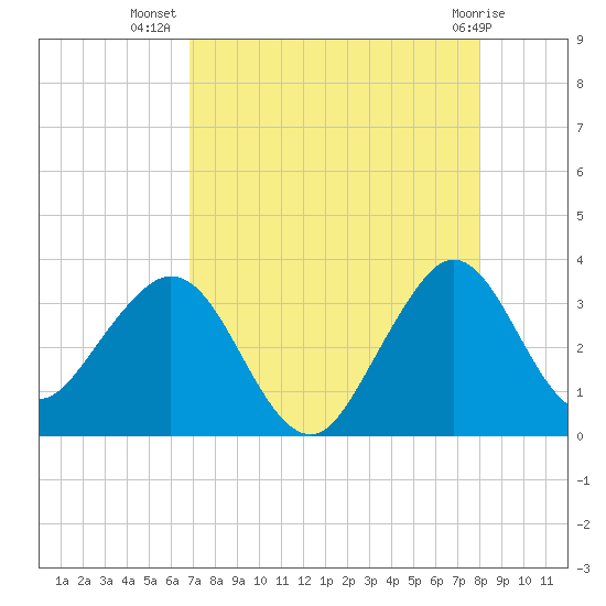 Patrick Air Force Base tide chart for Saturday, August 17, 2024