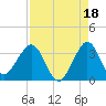 Patrick Air Force Base tide chart for Sunday, August 18, 2024