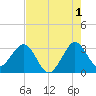 Patrick Air Force Base tide chart for Thursday, August 1, 2024