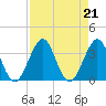 Patrick Air Force Base tide chart for Wednesday, August 21, 2024