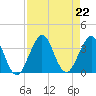 Patrick Air Force Base tide chart for Thursday, August 22, 2024