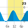 Patrick Air Force Base tide chart for Friday, August 23, 2024