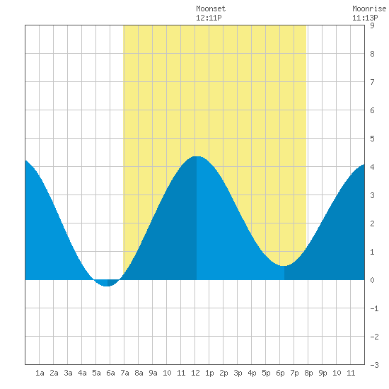 Patrick Air Force Base tide chart for Saturday, August 24, 2024