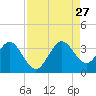 Patrick Air Force Base tide chart for Tuesday, August 27, 2024