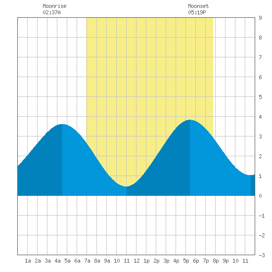 Patrick Air Force Base tide chart for Thursday, August 29, 2024