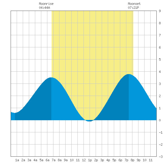 Patrick Air Force Base tide chart for Friday, August 2, 2024