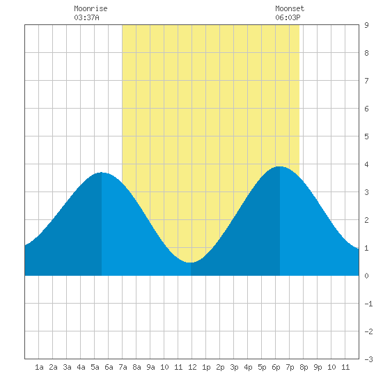 Patrick Air Force Base tide chart for Friday, August 30, 2024