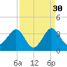 Patrick Air Force Base tide chart for Friday, August 30, 2024