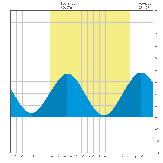 Patrick Air Force Base tide chart for Tuesday, August 6, 2024