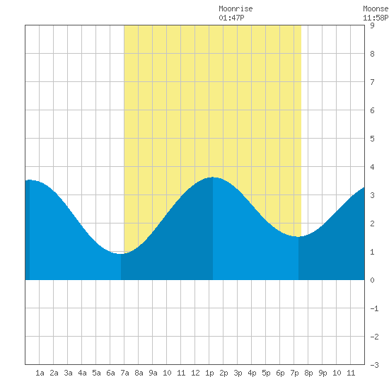 Patrick Air Force Base tide chart for Tuesday, September 10, 2024