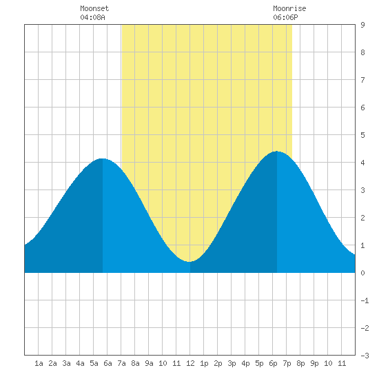 Patrick Air Force Base tide chart for Sunday, September 15, 2024