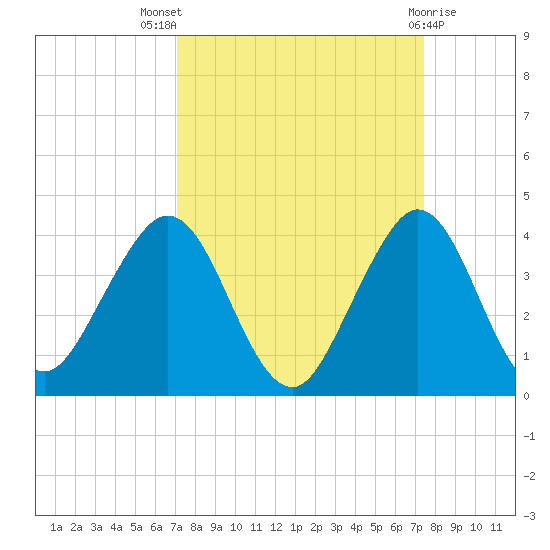 Patrick Air Force Base tide chart for Monday, September 16, 2024