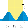 Patrick Air Force Base tide chart for Sunday, September 1, 2024