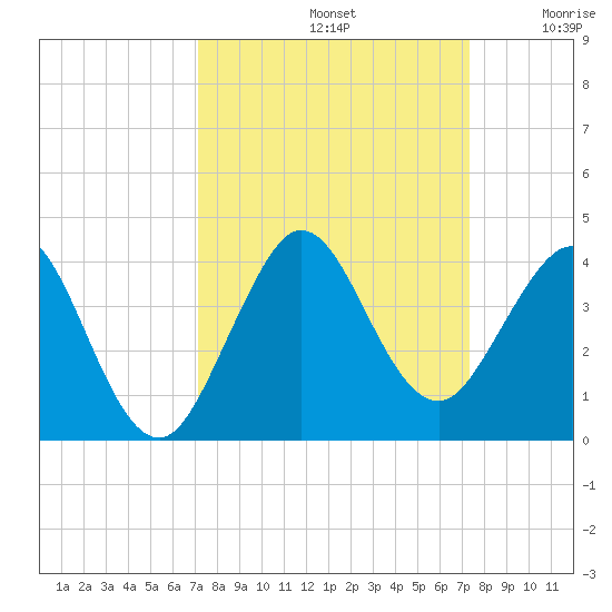 Patrick Air Force Base tide chart for Sunday, September 22, 2024