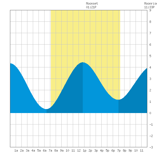 Patrick Air Force Base tide chart for Monday, September 23, 2024