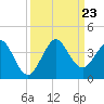 Patrick Air Force Base tide chart for Monday, September 23, 2024
