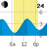 Patrick Air Force Base tide chart for Tuesday, September 24, 2024