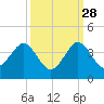 Patrick Air Force Base tide chart for Saturday, September 28, 2024