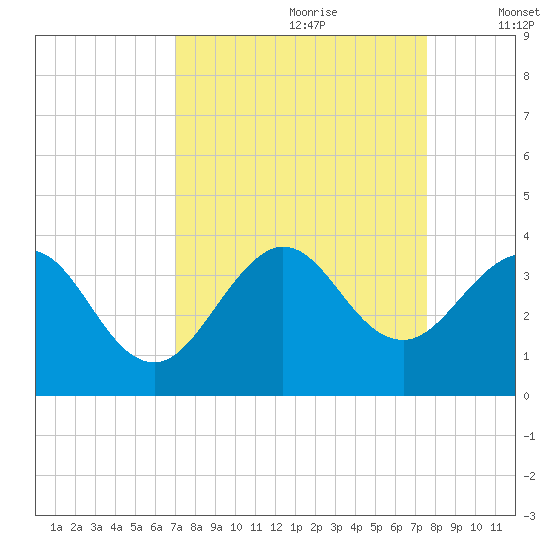 Patrick Air Force Base tide chart for Monday, September 9, 2024
