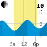 Patrick Air Force Base tide chart for Thursday, October 10, 2024