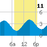 Patrick Air Force Base tide chart for Friday, October 11, 2024