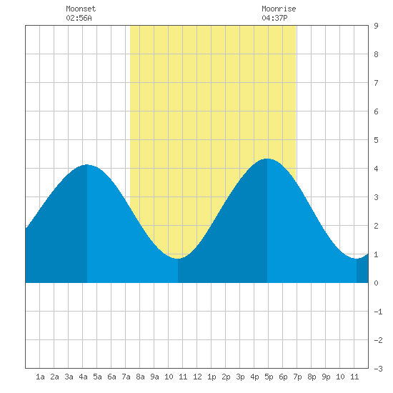 Patrick Air Force Base tide chart for Sunday, October 13, 2024