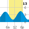 Patrick Air Force Base tide chart for Sunday, October 13, 2024