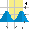 Patrick Air Force Base tide chart for Monday, October 14, 2024