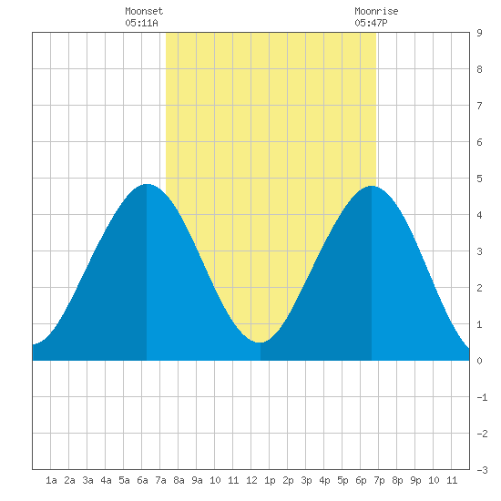Patrick Air Force Base tide chart for Tuesday, October 15, 2024