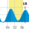 Patrick Air Force Base tide chart for Friday, October 18, 2024